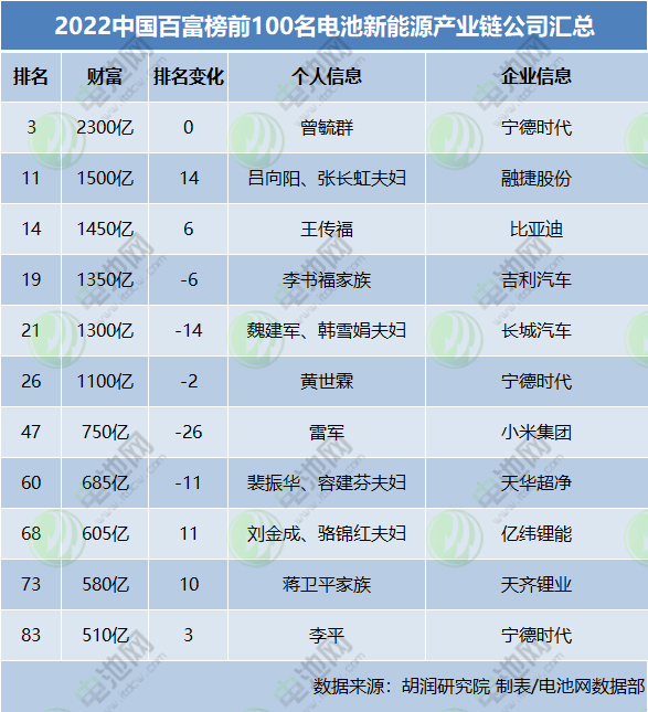總財(cái)富超1.21萬億！電池新能源產(chǎn)業(yè)鏈11人上榜2022胡潤百富榜