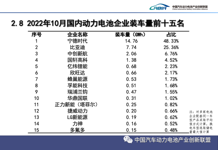 10月國(guó)內(nèi)動(dòng)力電池企業(yè)裝車(chē)量前十五名