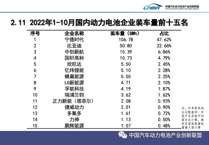 10月國(guó)內(nèi)動(dòng)力電池企業(yè)裝車(chē)量前十五名