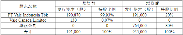 本次認(rèn)購前后KNI的股權(quán)結(jié)構(gòu)變化
