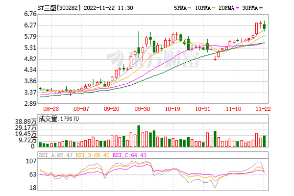 跨界收購天雄新材51%股權(quán) ST三盛擬建年產(chǎn)20萬噸電池級硫酸錳等項目