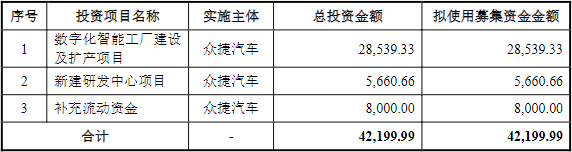 眾捷汽車IPO募集資金預計使用情況（單位：萬元）