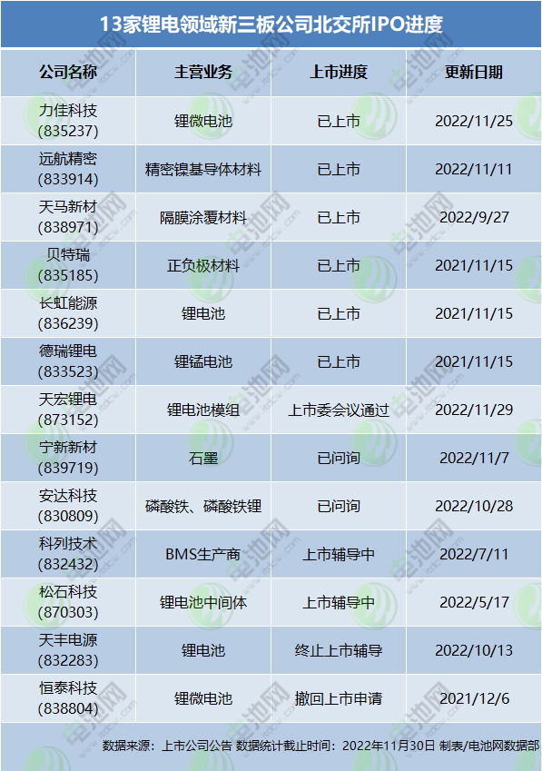 13家鋰電領域新三板公司北交所IPO進度