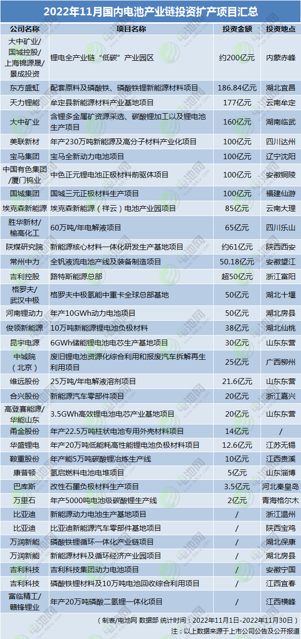 超1736億！8個百億級項目！11月國內電池新能源擴產項目匯總