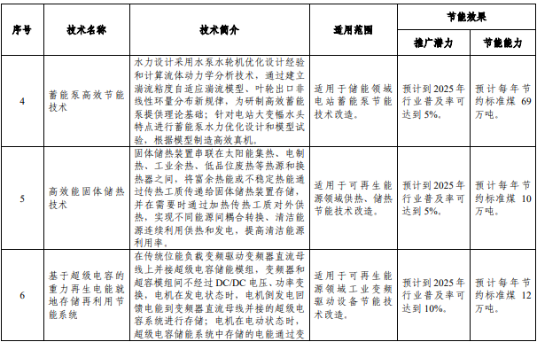 《國家工業和信息化領域節能技術裝備推薦目錄（2022年版）》