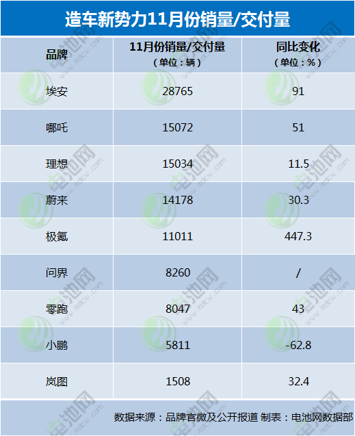 造車新勢力最新戰報 造車新勢力最新戰報