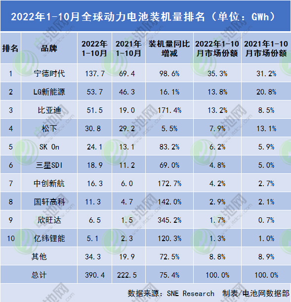 2022年1-10月全球動(dòng)力電池裝機(jī)量排名（單位：GWh）