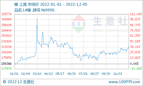 美元走弱疊加火災影響 鎳價創近半年新高