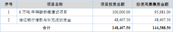 安達(dá)科技沖刺北交所募投資金使用情況（單位：萬(wàn)元）