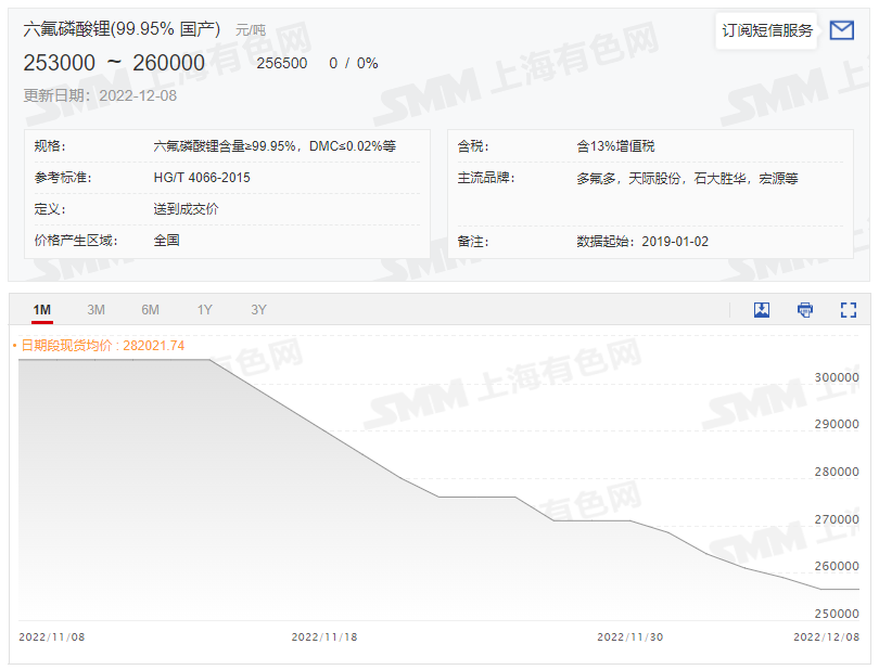 成本高位+供應(yīng)量調(diào)整 六氟磷酸鋰價格或有止跌維穩(wěn)趨勢