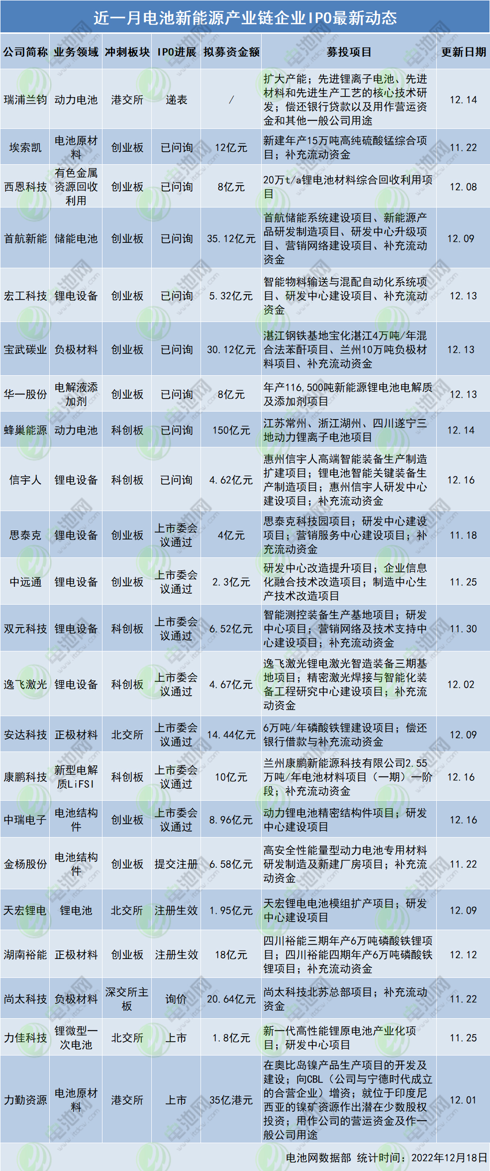 近一月電池新能源產業鏈企業IPO最新動態