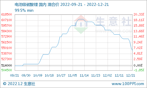 電池級(jí)碳酸鋰價(jià)格跌勢(shì)不斷 12月21日國內(nèi)混合均價(jià)為54.5萬/噸