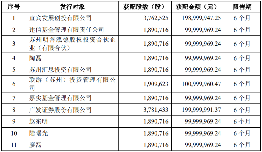 最終獲配情況
