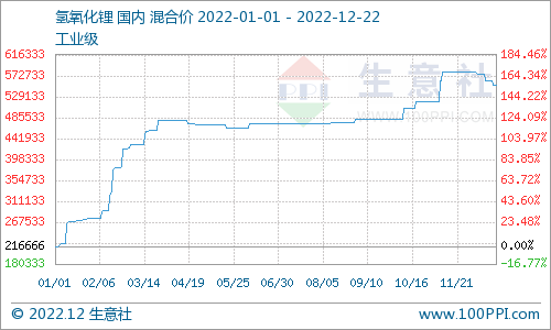 2022年氫氧化鋰市場漲勢強(qiáng)勁 年末顯弱