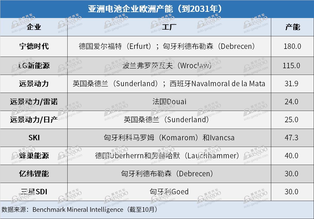 歐洲2031年電池產能規劃：亞洲企業占比44%