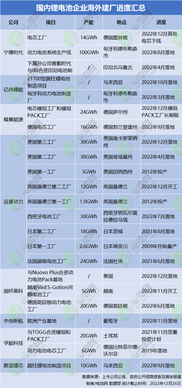 國內鋰電池企業海外建廠進度匯總