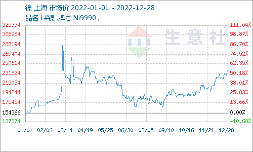 2023年鎳市易漲難跌 價格區間在150000-250000元/噸