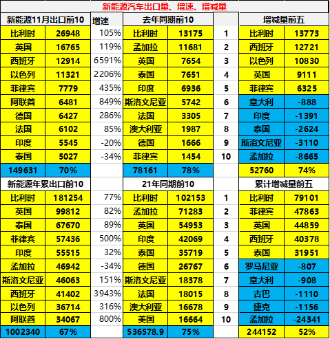 2022年中國累計出口新能源車100萬臺 11月出口新能源車15萬臺