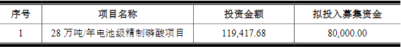 六國化工本次非公開發行募投項目情況 單位：萬元