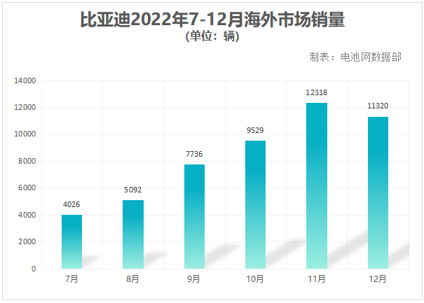 新能源汽車(chē)?yán)塾?jì)銷(xiāo)量突破337萬(wàn)輛 比亞迪高端化與全球化亮劍