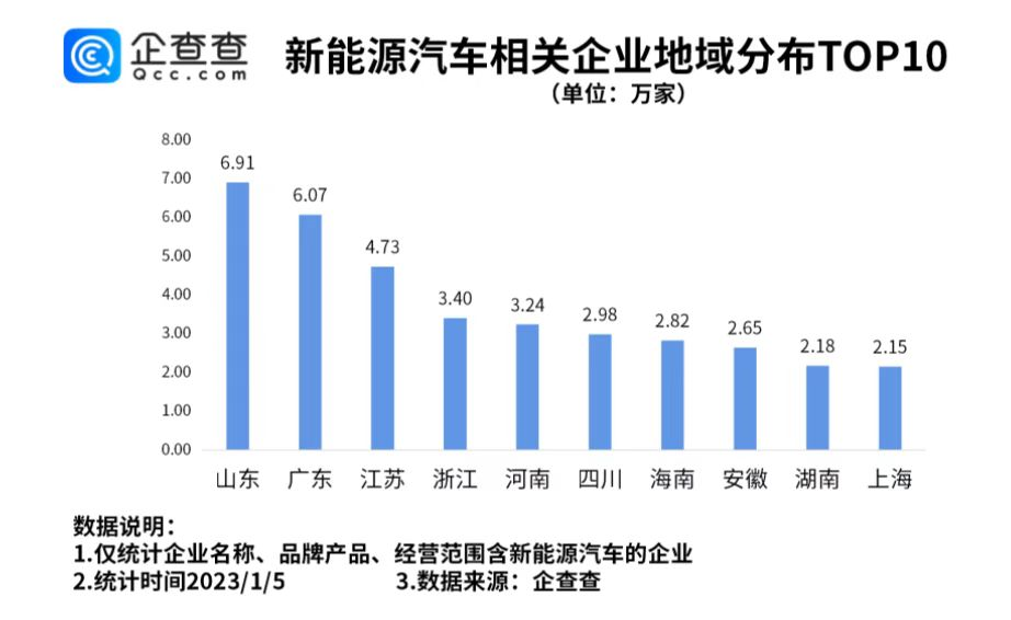 我國新增新能源汽車相關企業