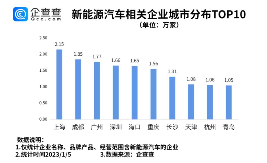 我國新增新能源汽車相關企業