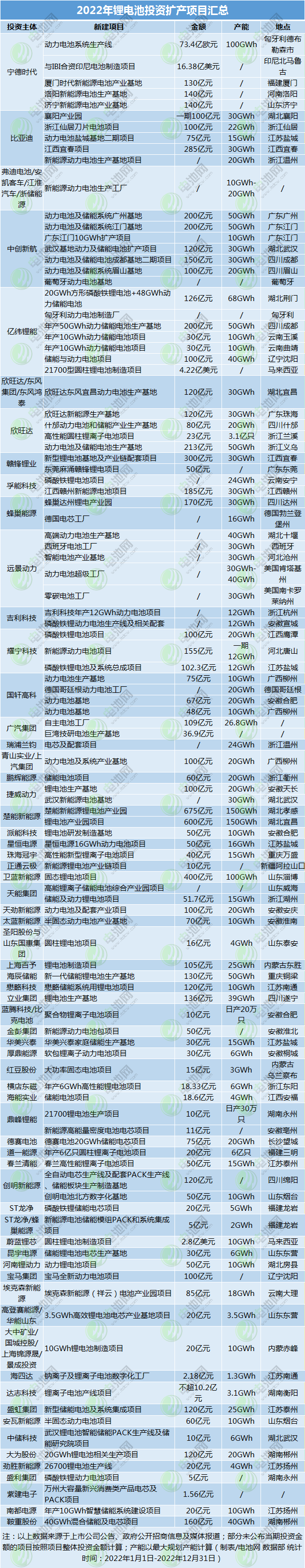 2022年鋰電池投資擴產項目匯總
