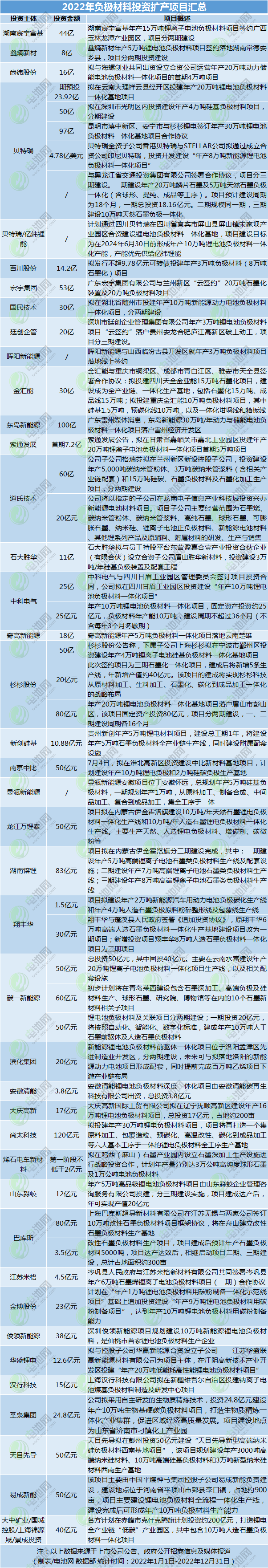 2022年負極材料投資擴產項目匯總