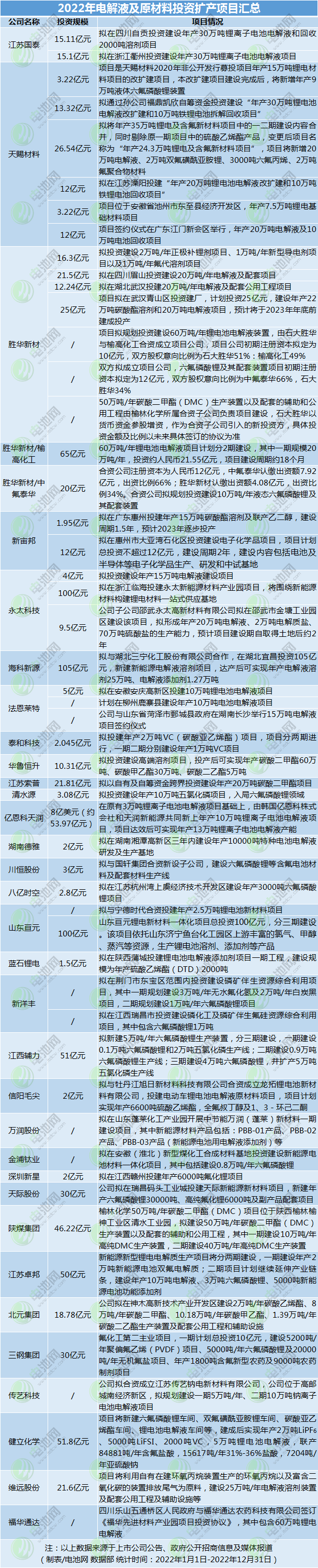 2022年電解液及原材料投資擴產項目匯總