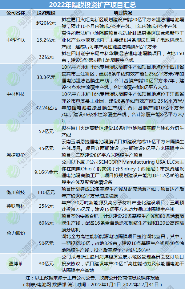 2022年隔膜投資擴產項目匯總