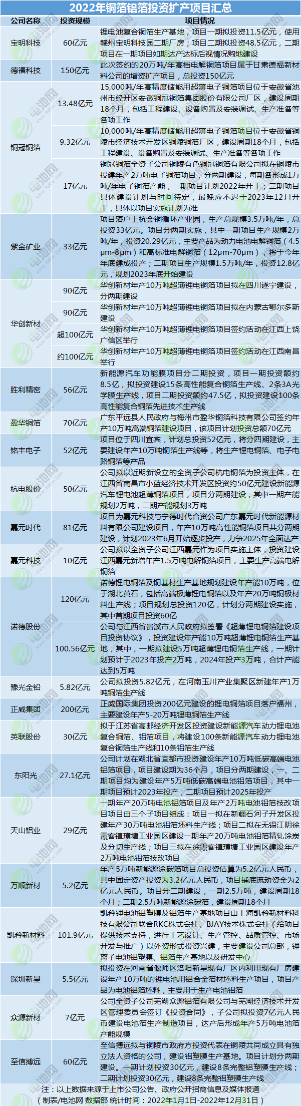 2022年銅箔鋁箔投資擴產項目匯總