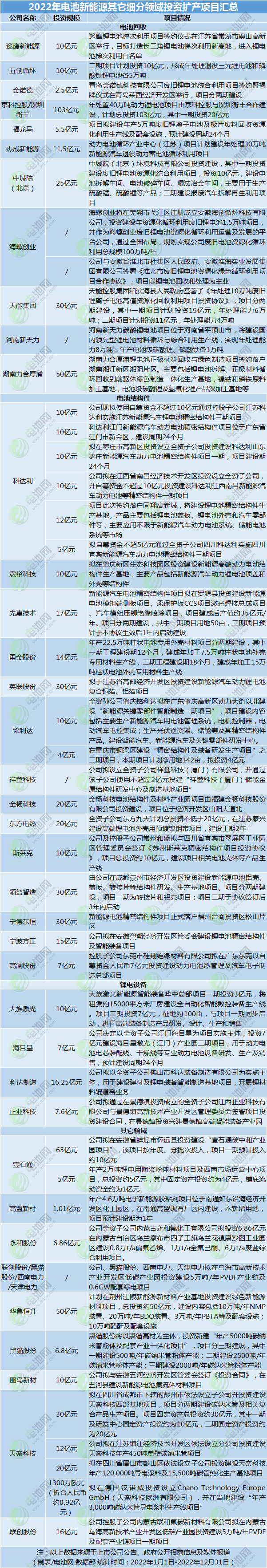 2022年電池新能源其它細分領域投資擴產項目匯總