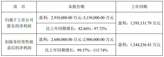 寧德時代2022年業績預告