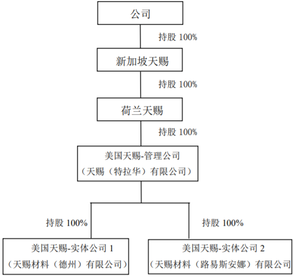 天賜材料具體子公司設(shè)立結(jié)構(gòu)