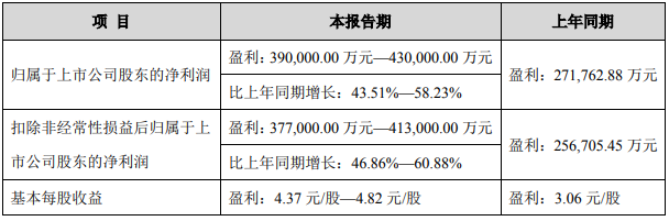 恩捷股份2022年業績預告