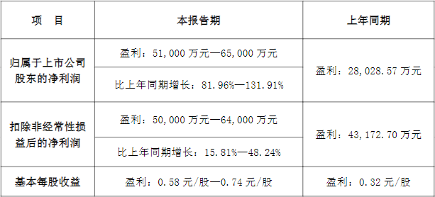 永太科技2022年業績預告情況
