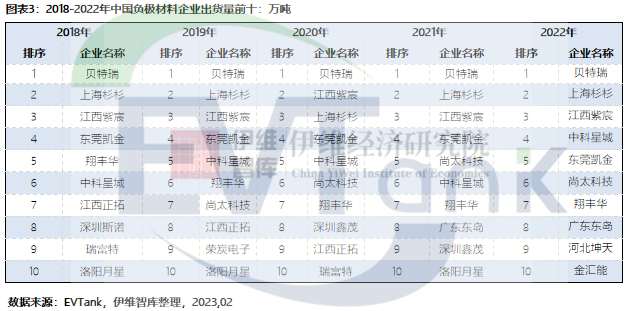 2022年全球負極材料出貨量達到155.6萬噸 預計2025年達331.7萬噸