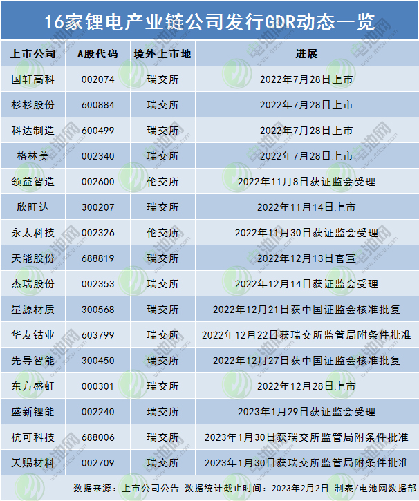16家鋰電產(chǎn)業(yè)鏈公司發(fā)行GDR動態(tài)一覽
