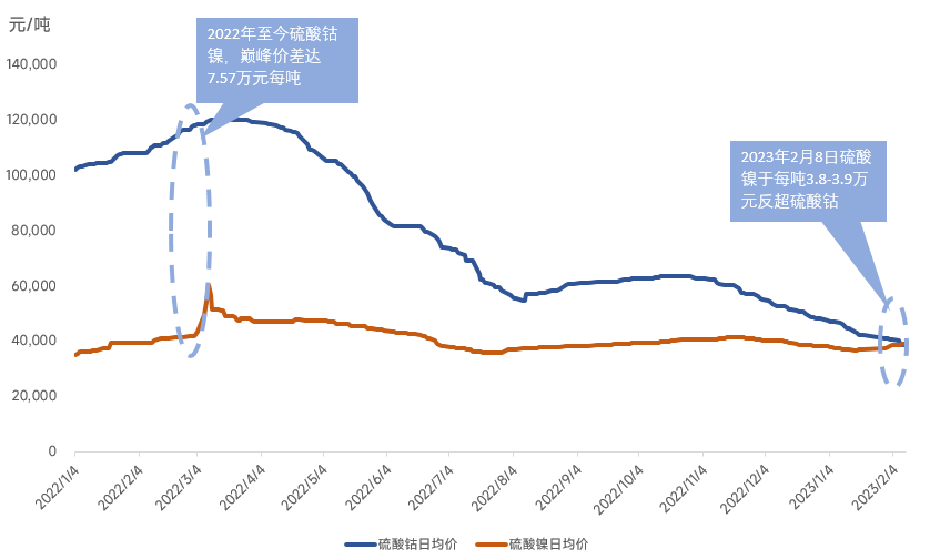 硫酸鎳反超硫酸鈷！ 高鎳去鈷態勢將如何發展