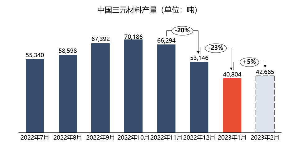 三元材料產量