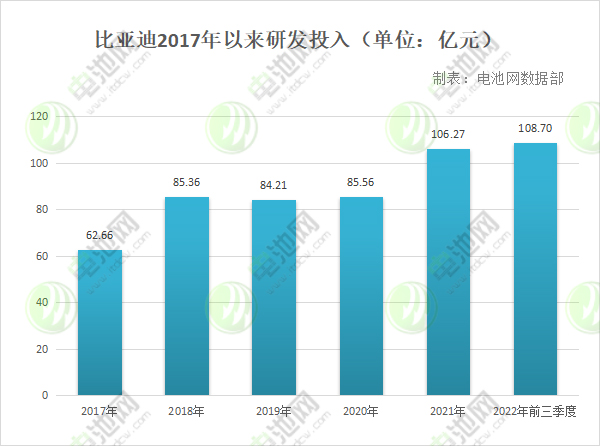 年研發投入超百億！看比亞迪如何牢筑全產業鏈護城河