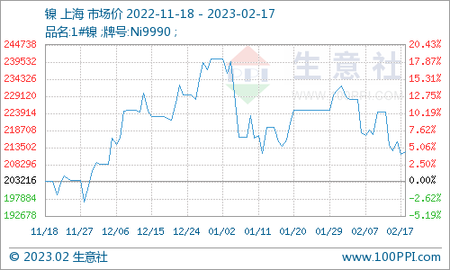 供需雙增 本周鎳價寬幅震蕩運行