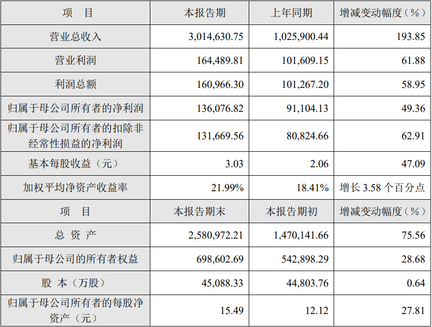 容百科技2022年度業績快報（單位：萬元）