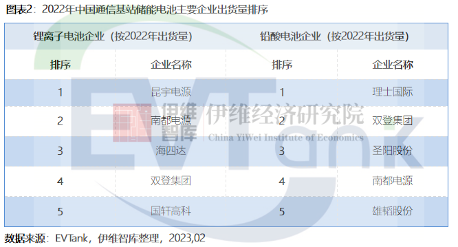 中國通信基站儲能行業發展白皮書（2023年）