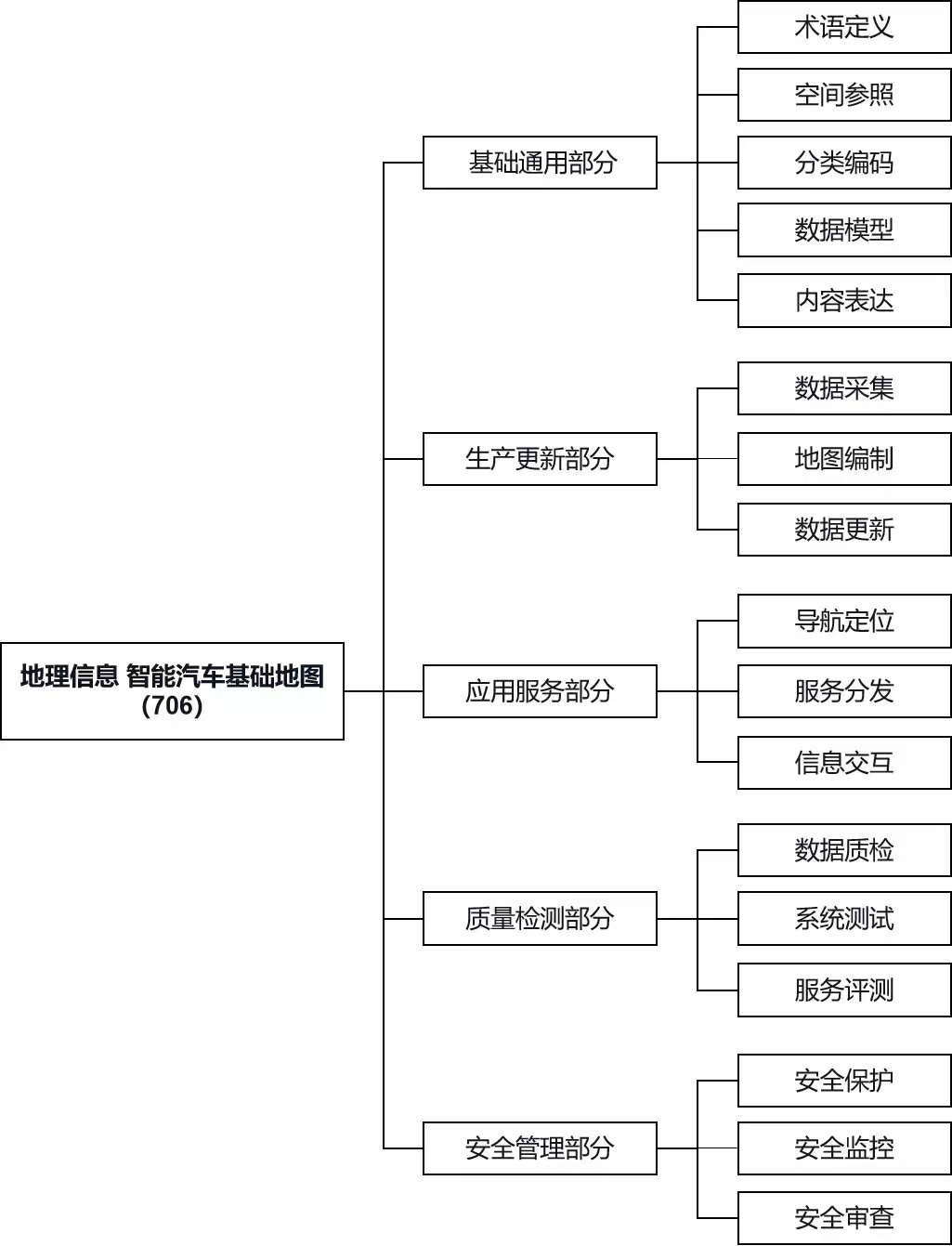 智能汽車基礎(chǔ)地圖標準體系框架圖