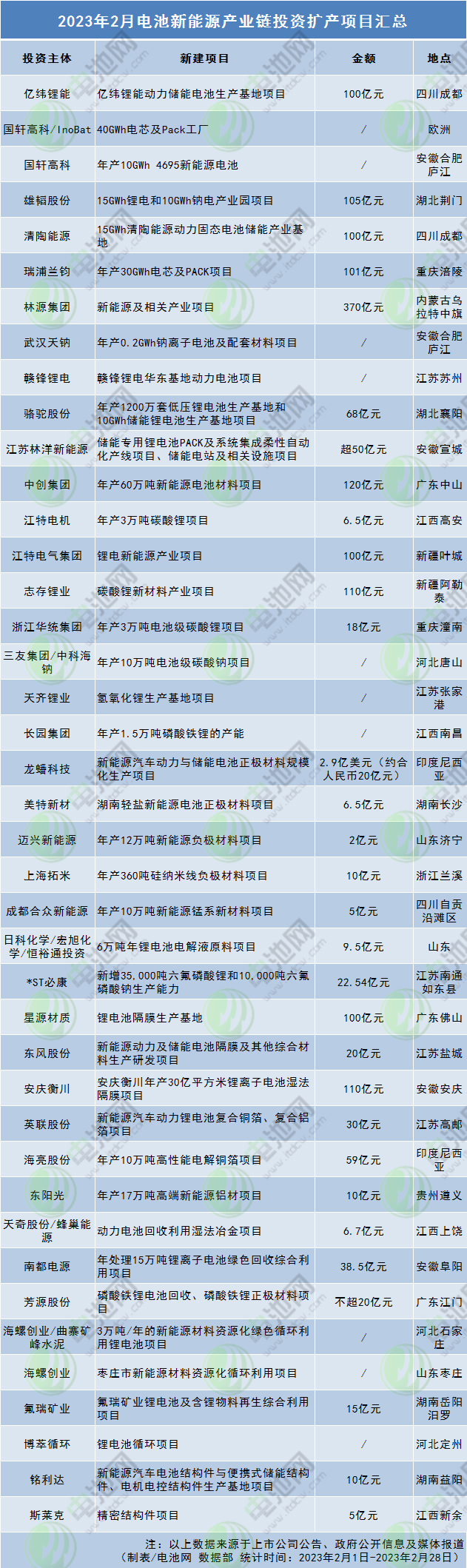 2023年2月電池新能源產(chǎn)業(yè)鏈投資擴(kuò)產(chǎn)項(xiàng)目匯總