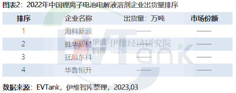 《中國鋰離子電池電解液溶劑行業(yè)發(fā)展白皮書（2023年）》