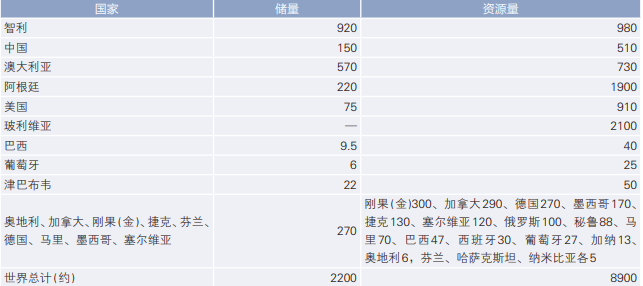 圖表 ：世界鋰資源量及儲量（金屬量，萬噸）資源來源 ：USGS