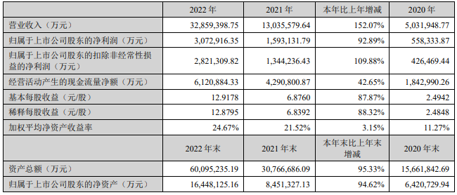 寧德時(shí)代2022年主要會(huì)計(jì)數(shù)據(jù) 單位：萬(wàn)元