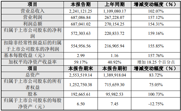  天賜材料2022年度主要財(cái)務(wù)數(shù)據(jù)和指標(biāo)（單位：萬元）